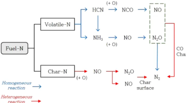 Fig. 4. The main reaction paths of NO x  mechanism in CFB [3,20].