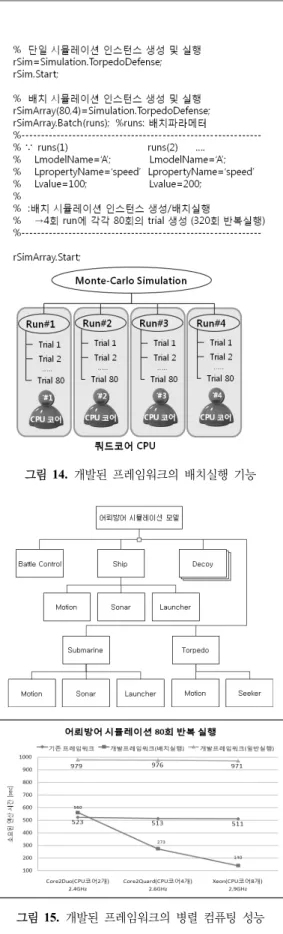 그림 12.  시뮬레이션 로그 분석 기능 그림 13.  시뮬레이션 로그 가시화 기능 그림 14.  개발된 프레임워크의 배치실행 기능 그림 15.  개발된 프레임워크의 병렬 컴퓨팅 성능뮬레이션 동안 주요 인자(factor)를 가변 시키면서 변인의 영향성을 분석하게 된다