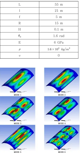 Fig. 4 Mode shape of shell membrane 