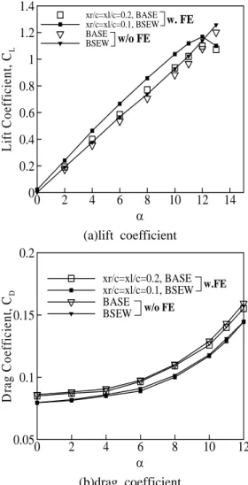 Fig. 6 Change of lift and drag coefficients due to    the variation of angle of attack(CASE 3)
