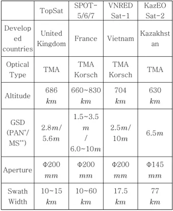 Table 1 Specification of Detector