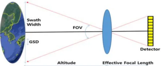 Fig. 1 Schematic of relationship between the altitude  for operation and the effective focal length