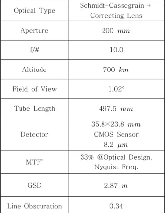 Fig. 3 Spot Diagram of Designed Optical System