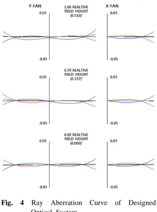 Fig. 5 Diffraction MTF Curve of Designed            Optical System 는  과  같이  유도할  수  있으며 설계된  광학GSDEq.3,  계의  GSD 는  2.87  m 이다 [14]