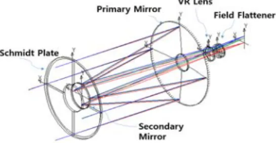 Fig. 8 Diffraction MTF Curve of  Optical           System including Vibration Reduction Lens