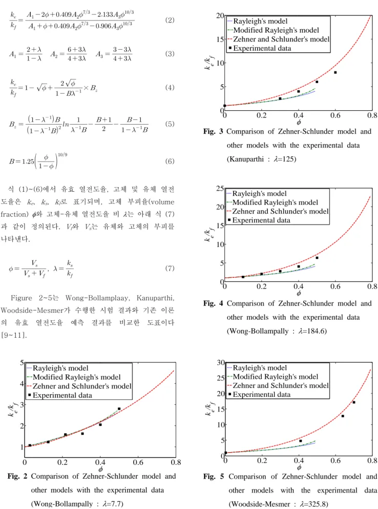 Fig. 2 Comparison of Zehner-Schlunder model and  other models with the experimental data  (Wong-Bollampally : =7.7)  0 0.2 0.4 0.6 0.805101520ke/kfRayleigh's model