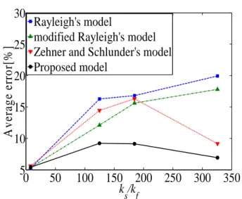 Fig. 10 Average error of effective thermal  conductivity prediction models