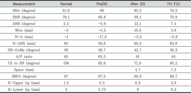 Table 1. Cephalometric data of before and after treatment