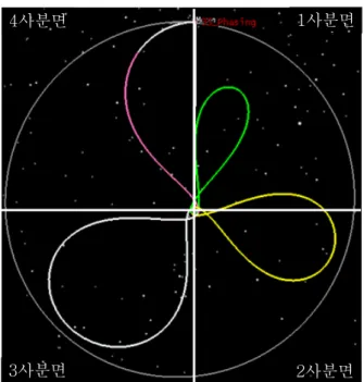 Fig. 2 3.5 Phasing Loop Trajectory(Earth-Moon  Rotating Coordinate) 은  지구에서  발사된  달  궤도선이  발사체와     Figure  3 분리된  후  3.5 회전  하는  궤적을  지구  관성좌표계로  표 현하였으며 근지점에서  총  회의  기동, 3 (Perigee  Man-  을  수행함을  알  수  있다euver,  PM) 