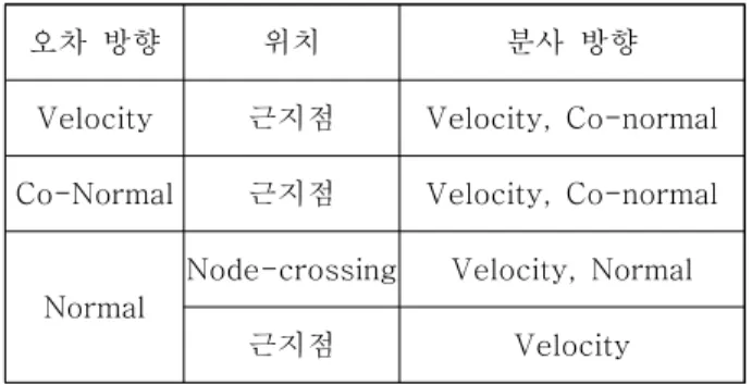 Table 6 Position, Burn Direction w.r.t. Injection Error