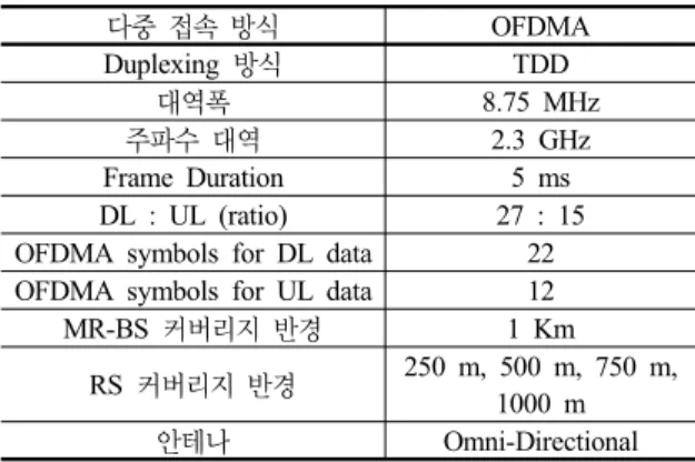 표 2.  시스템 파라미터 다중 접속 방식 OFDMA  Duplexing  방식 TDD  대역폭 8.75 MHz 주파수 대역 2.3 GHz Frame Duration 5 ms DL : UL (ratio) 27 : 15 OFDMA symbols for DL data 22 OFDMA symbols for UL data 12