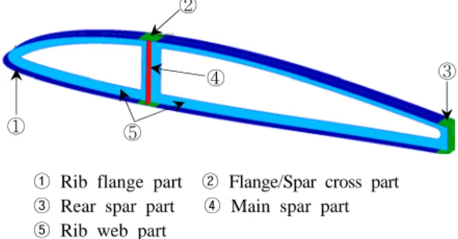 Fig. 1 Layer  pattern of rib