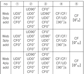 Table 3 Layer-patten of rib with increased flange  thickness  no ① ② ③ ④ ⑤ Flan ge 2ply UD0°CF0°CF0° CF0° UD90°UD0°CF0°CF0°CF0° CF0° CF0° UD90°UD0°CF0°CF0°CF0° CF/CF/CF/UD[90°]s CF[0°4 ] Flan ge 3ply UD0°CF0°CF0°CF0° CF0° UD90°UD0°CF0°CF0°CF0°CF0° CF0° CF0