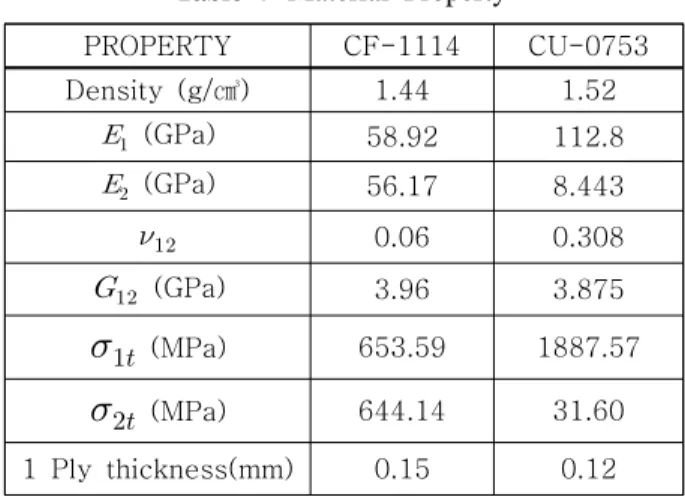Table 6 Layer-patten  of Type 4 shape of rib         (UD0°/UD90°/CF45°/CF0°) ① ② ③ ④ ⑤ ⑥ UD0° CF0° CF0° UD0° UD90°CF0°CF0° CF0° CF0° UD90°UD0°CF0°CF0° CF/CF/CF/UD [90°] s [CF0°CF0°UD0°] S UD0°UD0°[CF0°CF0°UD90°]S UD90°UD90°[CF0°CF0° CF45°] S CF45°CF45° [CF