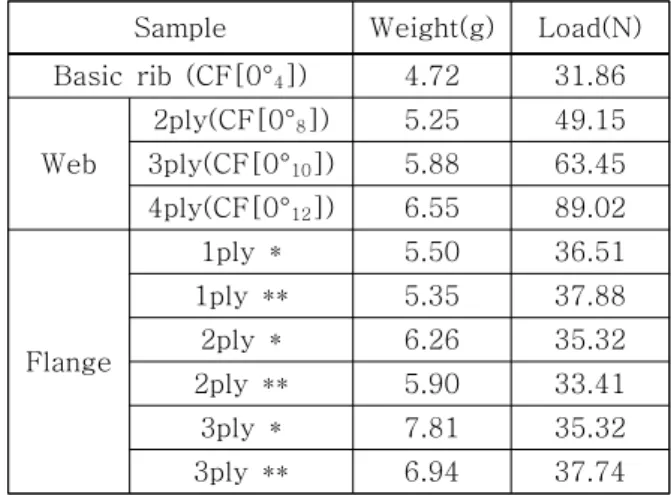 Table 9 Test result of rib with increased flange width Sample Weight(g) Load(N) Basic  rib  (Flange  wide  10mm) web  5mm 4.72 31.86web  7.5mm5.1556.64web  10mm5.8171.59 Basic  rib  (Flange  wide  15mm) web  5mm 6.26 32.51web  7.5mm7.0458.81web  10mm7.7375