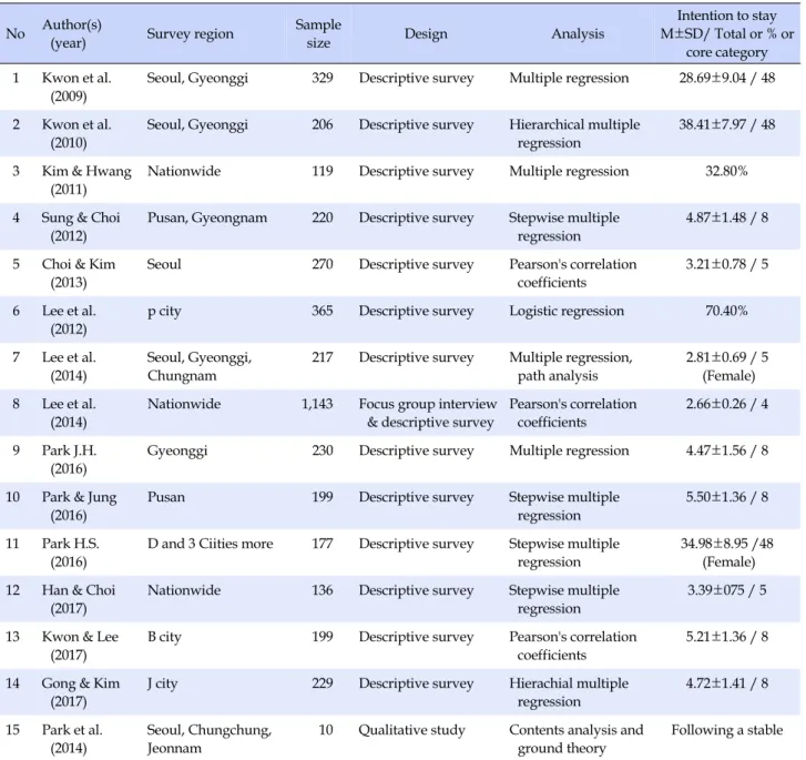 Table 1. General Characteristics of Reviewed Articles  (N=15)