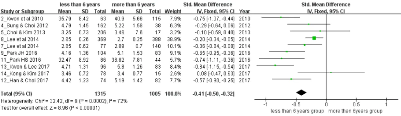 Figure 1. Nurse experience comparison outcome of intention to stay. 서는 간호업무환경이 좋은 경우, 조직공정성이 높은 경우, 외적  동기부여가 높은 경우, 상사나 동료의 배려행위가 높은 경우가  간호사의 재직의도가 높은 것으로 나타났다[10,12,19,20,24]