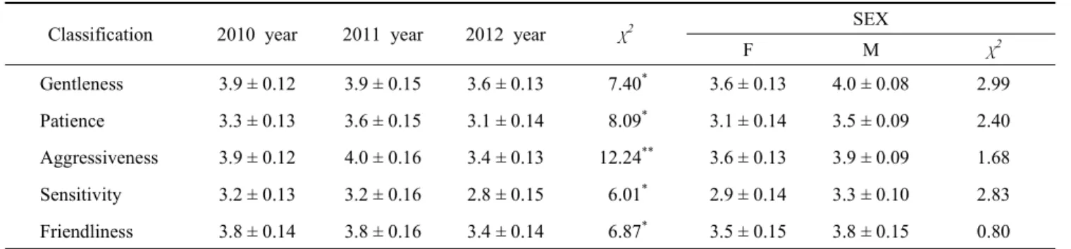 Table  2.  Mean  score(±SD)  as  measured  by  questionnaire  items