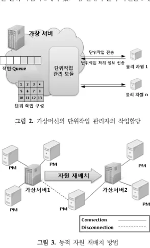 그림 2.  가상머신의 단위작업 관리자의 작업할당