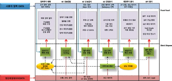 Fig. 4 Configuration of 6 Modules and Data Flow