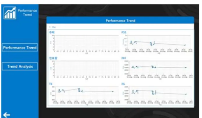 Fig. 9 Performance Trend