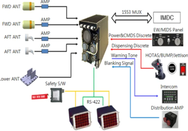 Fig. 1 Electronic Warfare Elements[1]