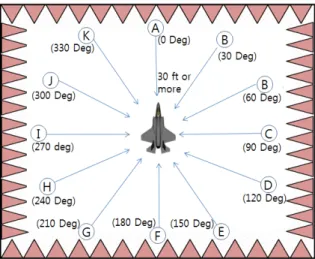 Fig. 4 Air to Air Integration Profile w/ Single                Threat  and  Simple Profile