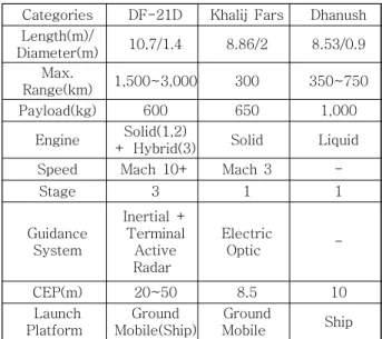 Table 1 ASBM specifications
