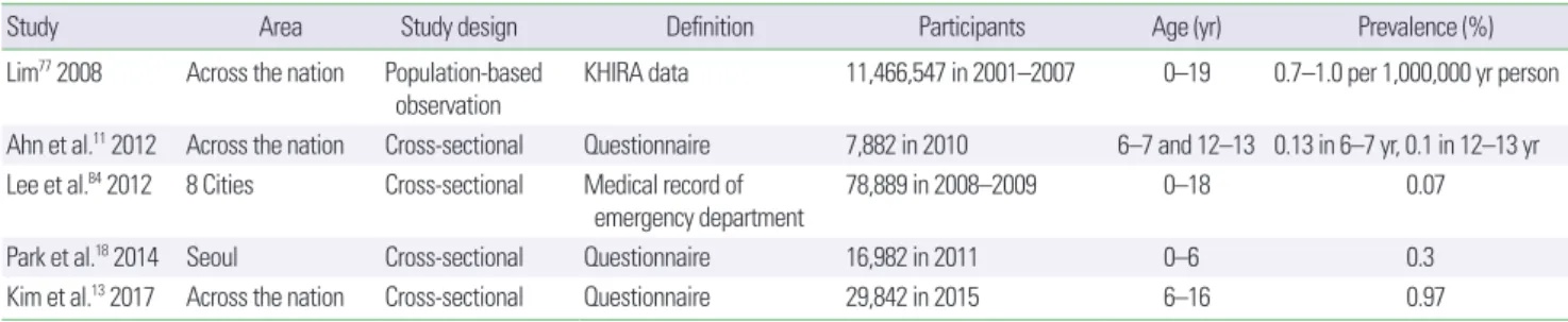 Table 3.  Summary of studies on prevalence of anaphylaxis in Korean children 