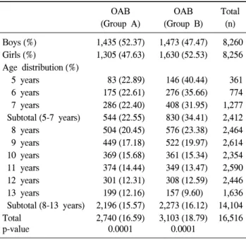 Table  3.  Multivariate  analysis  for  the  risk  factors  associated  with 
