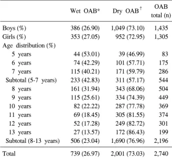Table  4.  Rate  of  the  frequency  and  urge  incontinence  in  group  A  with  an  overactive  bladder (OAB)  according  to  age