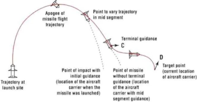 Fig.  2  Schematic  diagram  of  ASBM  flight  trajectory              with  midcourse  and  terminal  guidance