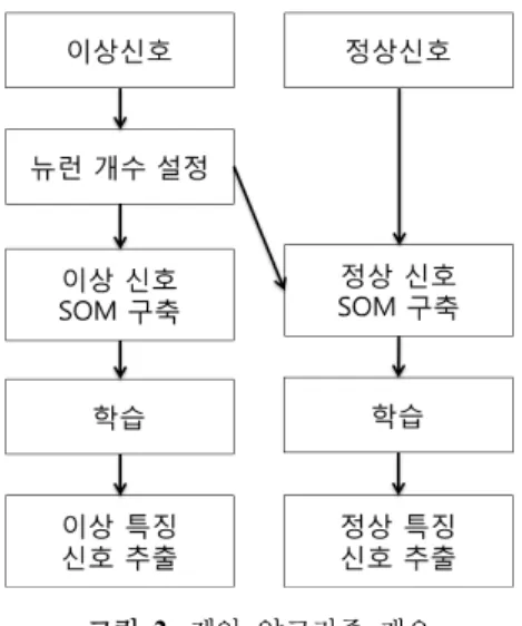 그림 2.  제안  알고리즘  개요 으로부터 특징 신호를 추출하기 위해 이상 신호 데이터의  수를 기반으로 하여 뉴런 개수를 설정한다 .  설정된 뉴런 개수를 갖는 각각의 SOM을 구축하고 학습하여 이상 신 호와 정상 신호의 특징을 드러내는 신호를 추출하는 과정 이다