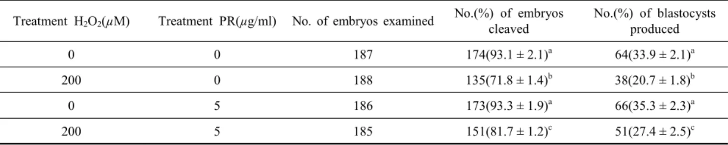 Table  4.  Effect  of  various  concentrations  of  pyracantha  root(PR)  extract  during  in  vitro  culture  on  development  of  porcine  parthenogenetic  embryos Group  (µg/ml) No