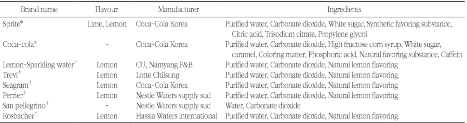 Table 1. Control drinks (Carbonated drinks) and experimental drinks (carbonated waters) used in this study