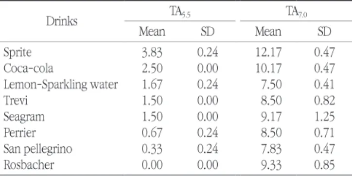 Table 2. The pH values of control beverages and experimental  carbonated waters used in this study