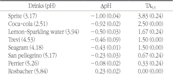 Table 4. The rating of erosive potential of drinks in screening test with  Ca-PO 4  solution and titratable acidity to pH 5.5