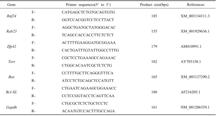 Fig.  1.  Effect  of  Hh-Ag1.5  on  Rab23  and  Rnf24  mRNA  expression  of  matured  porcine  oocytes  in  vitro