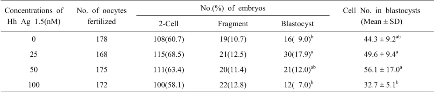 Table  2.  Effects  of  Hh-Ag1.5  treatment  during  IVM  on  embryonic  development  after  in  vitro  fertilization Concentrations  of 