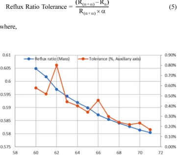 Fig. 8. NQ Curve calculation result (Deethanizer).