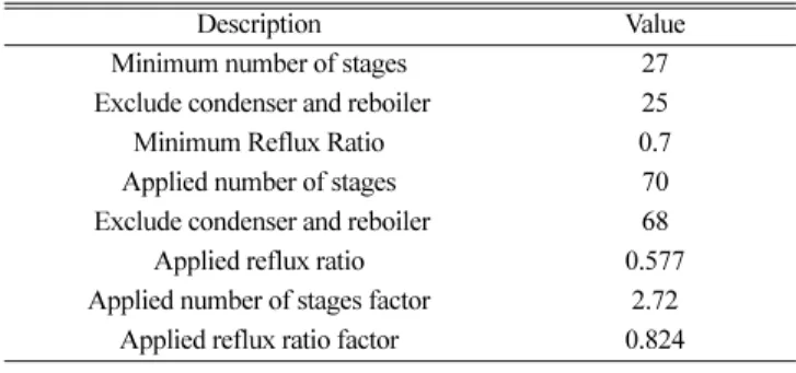 Table 6. Effect of optimal feed ratio depending on number of stages (a) Number of stages vs optimal feed ratio