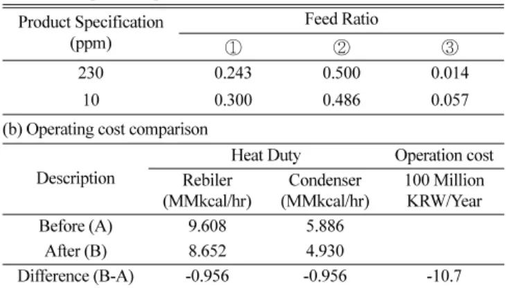 Table 8. Effect of optimal product spec’ depending on number of stages (a) Operating condition change