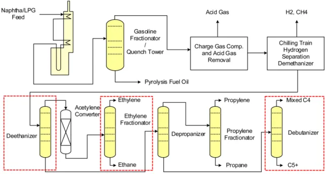 Fig. 2. NCC(Naphtha Cracking Center) process overall scheme and selected distillation column.