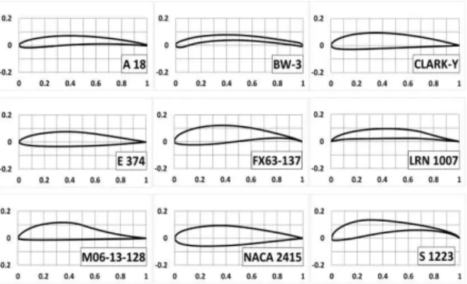 Table  2  Aerodynamic  Coefficients  of  Example  Airfoils  (  =2.0×10 5 )[5-9] Airfoilm ax(%  C) m ax(%  C)m ax(%  C) m ax(%  C)(%  C)   (deg.) (%)A187.2627.13.8449.31.3038.6 82.3BW-35.027.45.6545.41.6079.728.4CLARK-Y11.7030.93.9043.51