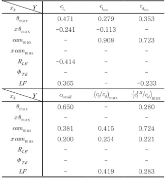 Table  4  Regression  Analysis  Results  for   