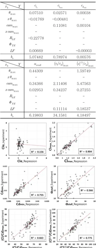 Fig.  2  Comparison  of  Regression  Analysis  and    the  Experimental  Data  [5-9]     또한        max 와         max   모두  60~70  범위에서  주로  선형  분포하고,    값은  각각  0.663과  0.775로써 최장시간비행조건 max에  대한  회귀분석값이  실험결과에  보다  근접함을  알  수  