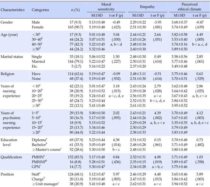 Table 1. Levels of Participants’ Moral Sensitivity, Empathy and Perceived Ethical Climate according to Participant’s General  Characteristics (N=182) Characteristics Categories n (%) Moral  sensitivity Empathy Perceived ethical climate M±SD t or F (p) M±SD