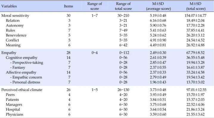 Table 2. Participant’s Moral Sensitivity, Empathy and Perceived Ethical Climate (N=182)