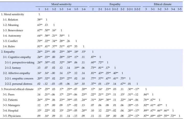Table 3. Correlations of Moral Sensitivity, Empathy and Perceived Ethical Climate (N=182)
