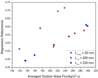 Fig.  3  Averaged  Oxidizer  Mass  Flux  vs.  Regression  Rate